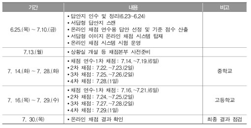 2015년 학업성취도 평가의 전수 채점 일정