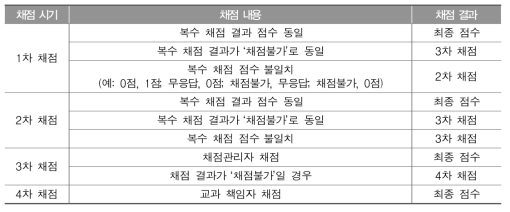 전수 채점의 채점 결과 확정 과정