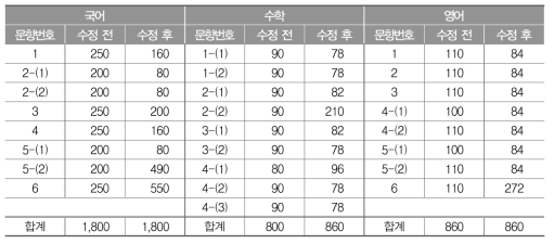 표집 채점 자료를 이용하여 조정된 중학교 채점자 수(명)