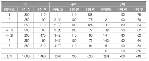 표집 채점 자료를 이용하여 조정된 고등학교 채점자 수(명)