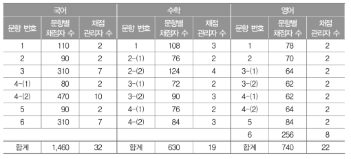 고등학교 교과별 채점자 및 채점관리자 수(명)