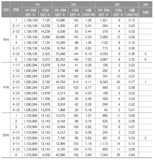 중학교 채점 시기별 답안 수(개)