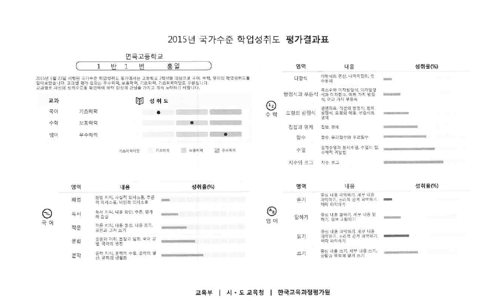 2015년 학업성취도 평가결과표 양식(앞면)