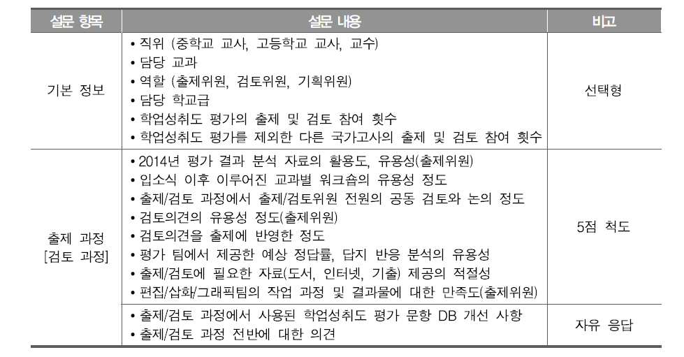 2015년 출제위원과 검토위원 대상 설문 내용20)