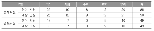 출제위원과 검토위원 대상 설문 조사 참여 인원(명)