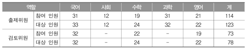 2015년 표집 채점위원 대상 설문조사 참여 인원(명)