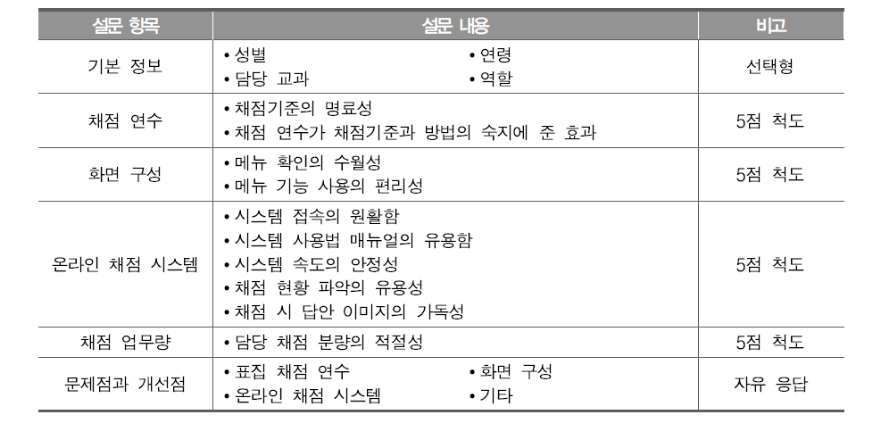 2015년 표집 채점위원 대상 설문 내용21)