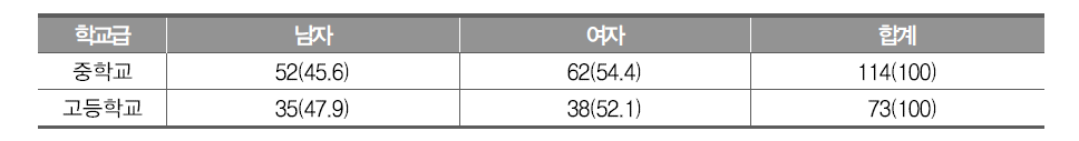 2015년 표집 채점위원의 성별 분포(명(%))