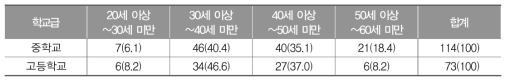 2015년 표집 채점위원의 연령별 분포(명(%))