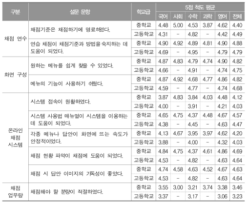 2015년 표집 채점위원 대상 설문조사 결과(5점 척도)