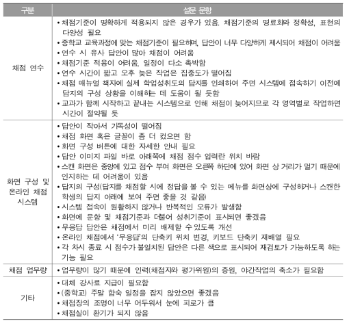 2015년 표집 채점위원 대상 설문조사 결과(자유응답)