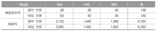 2015년 전수 채점위원 대상 설문조사 참여 인원(명)