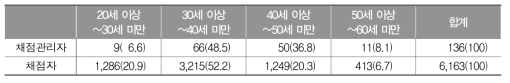 2015년 전수 채점위원의 연령별 분포(명(%))