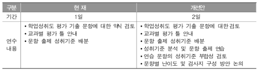 기간 확대와 연수내용 강화를 통한 사전 워크숍 보완