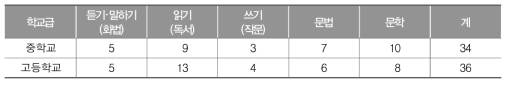 성취수준 재설정을 위한 국어과 성취기준 선정 현황