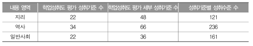 중학교 사회과 성취기준별 성취수준 개발 현황