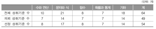 중학교 수학과 성취기준 선정 현황