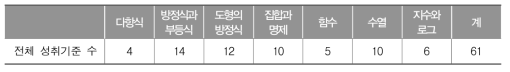 고등학교 수학과 성취기준 선정 현황