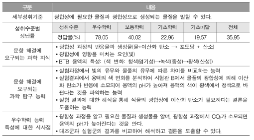 우수학력 대표문항 분석 예시(2014년 중학교 과학과 학업성취도 평가 18번)