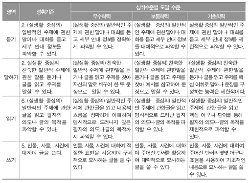 고등학교 영어과 성취기준에 대한 성취수준별 도달 수준 예시