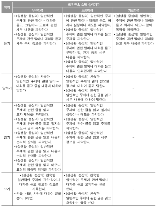 고등학교 영어과 성취수준별 5년 연속 숙달 성취기준