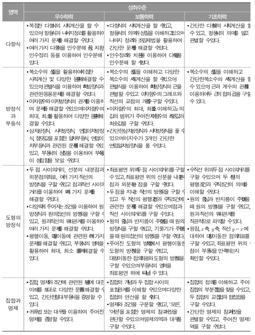 고등학교 『수학Ⅰ』과목에 대한 성취수준별 능력 특성