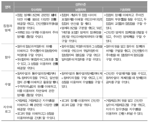 고등학교 『수학Ⅱ』과목에 대한 성취수준별 능력 특성