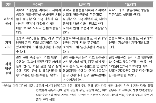 중학교 과학과 성취수준별 능력 특성