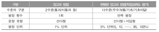 변형된 앙고프 방법의 특징