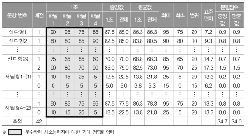 변형된 앙고프 방식으로 분할점수를 산출한 예시: 우수/보통 판정 시