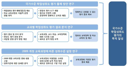 연구의 필요성 및 목적