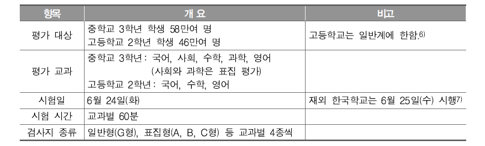 2014년 국가수준 학업성취도 평가 개요