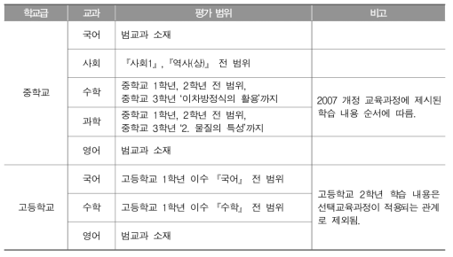 2014년 국가수준 학업성취도 평가의 교과별 평가 범위