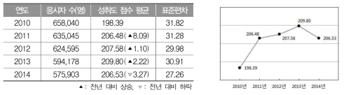 2010～2014년 중학교 3학년 국어과 성취도 점수 평균과 표준편차