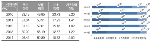 2010～2014년 중학교 3학년 국어과 성취수준별 비율(%)