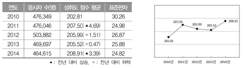 2010～2014년 고등학교 2학년 국어과 성취도 점수 평균과 표준편차