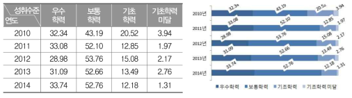 2010～2014년 고등학교 2학년 국어과 성취수준별 비율(%)