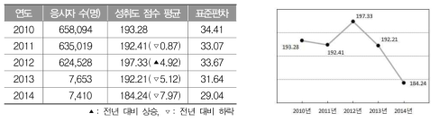 2010～2014년 중학교 3학년 사회과 성취도 점수 평균과 표준편차