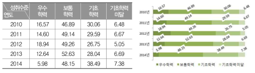 2010～2014년 중학교 3학년 사회과 성취수준별 비율(%)