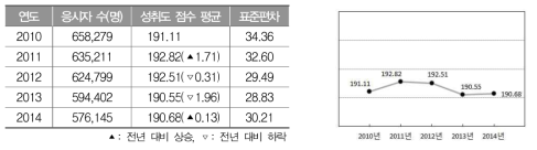 2010～2014년 중학교 3학년 수학과 성취도 점수 평균과 표준편차