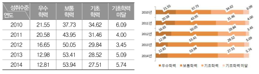 2010～2014년 중학교 3학년 수학과 성취수준별 비율(%)