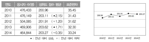 2010～2014년 고등학교 2학년 수학과 성취도 점수 평균과 표준편차