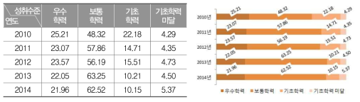 2010～2014년 고등학교 2학년 수학과 성취수준별 비율(%)