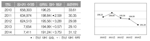 2010～2014년 중학교 3학년 과학과 성취도 점수 평균과 표준편차