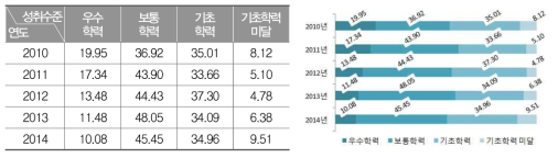 2010～2014년 중학교 3학년 과학과 성취수준별 비율(%)