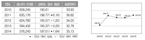 2010～2014년 중학교 3학년 영어과 성취도 점수 평균과 표준편차