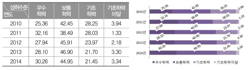 2010～2014년 중학교 3학년 영어과 성취수준별 비율(%)