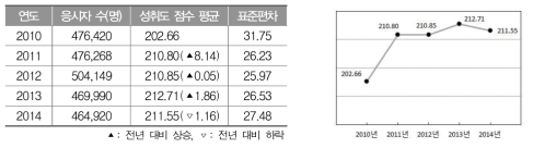 2010～2014년 고등학교 2학년 영어과 성취도 점수 평균과 표준편차