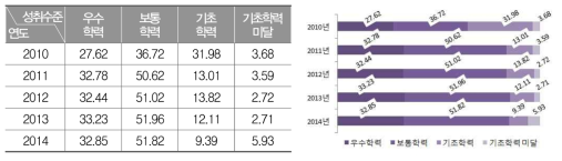 2010～2014년 고등학교 2학년 영어과 성취수준별 비율(%)