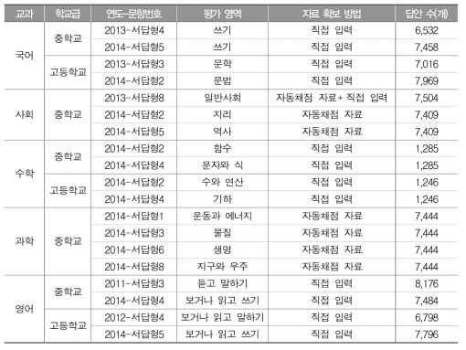 교과별 심층 분석 대상 서답형 문항